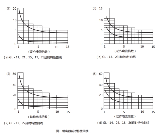 GL-14過流繼電器延時特性曲線圖片 GL-14過流繼電器延時特性曲線圖片