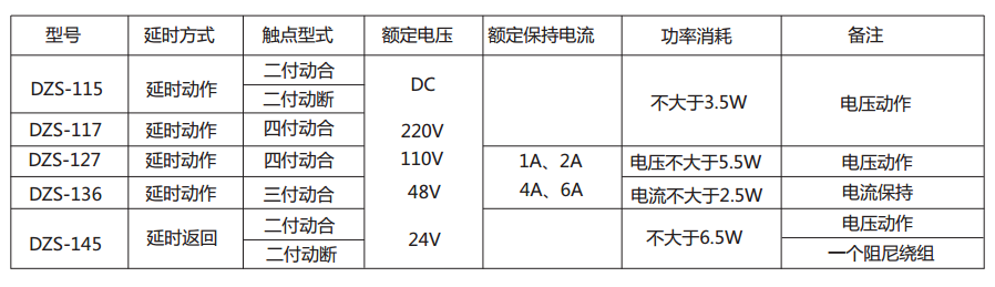 DZS-136延時中間繼電器主要技術(shù)數(shù)據(jù) DZS-136延時中間繼電器主要技術(shù)數(shù)據(jù)