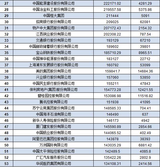 中國500強(qiáng)企業(yè)名單